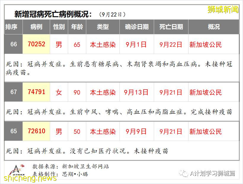 9月22日，新加坡新增1457起，其中本土1453起，輸入4起；本地再有三名患者死于冠病並發症