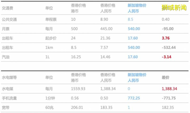 去新加坡生活，消費水平與香港對比數據