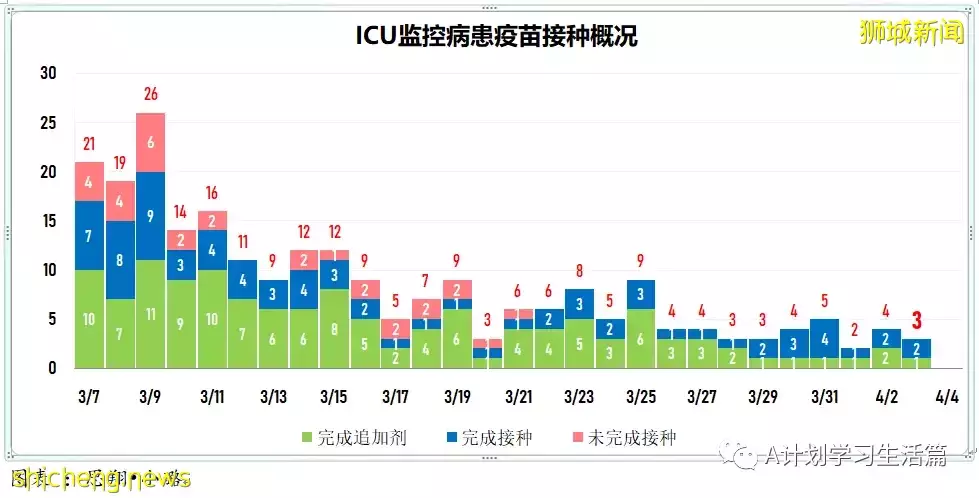 新增3334起，目前住院病患522人；新加坡疫情持續好轉，每日新增再創新底
