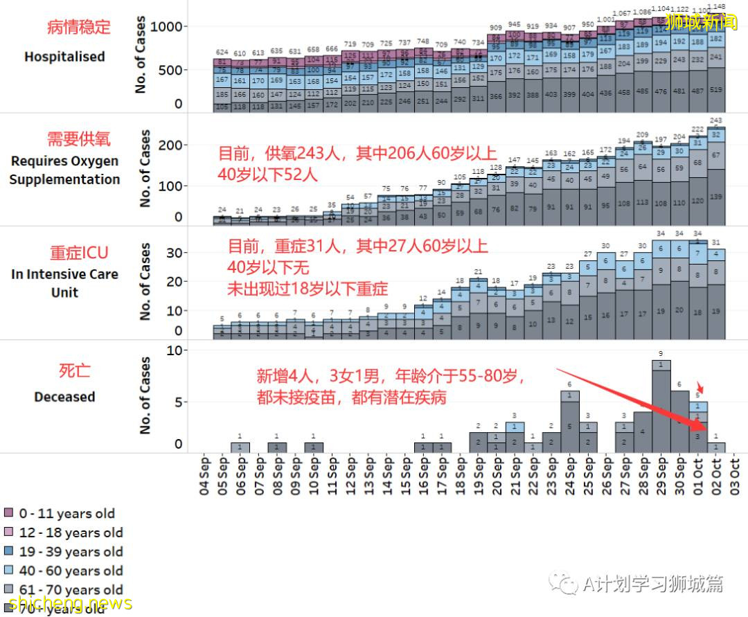 10月2日，新加坡新增2356起，其中本土2350起，輸入6起，再有四名年長者死于冠病並發症
