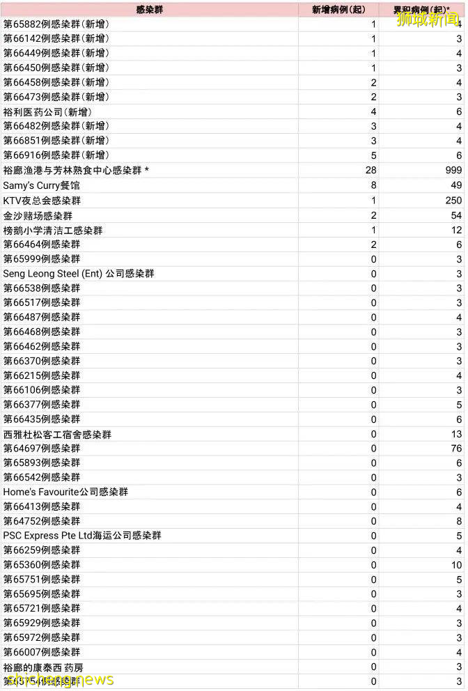 新加坡最大感染群快破千!3個月內129學生確診,教育部長親自回應