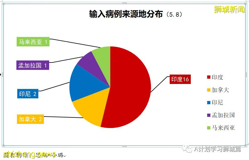 5月9日，新加坡疫情：新增28起，其中社區10起，輸入18起；維初停課一周，所有師生、供應商及訪客都須檢測