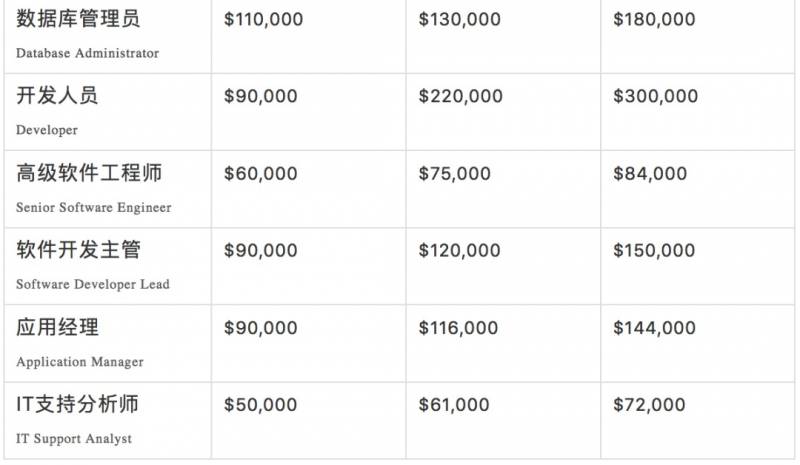 腾讯平均月薪7.6万上热搜!新加坡正在招聘,扒一扒2020年各行业的工资