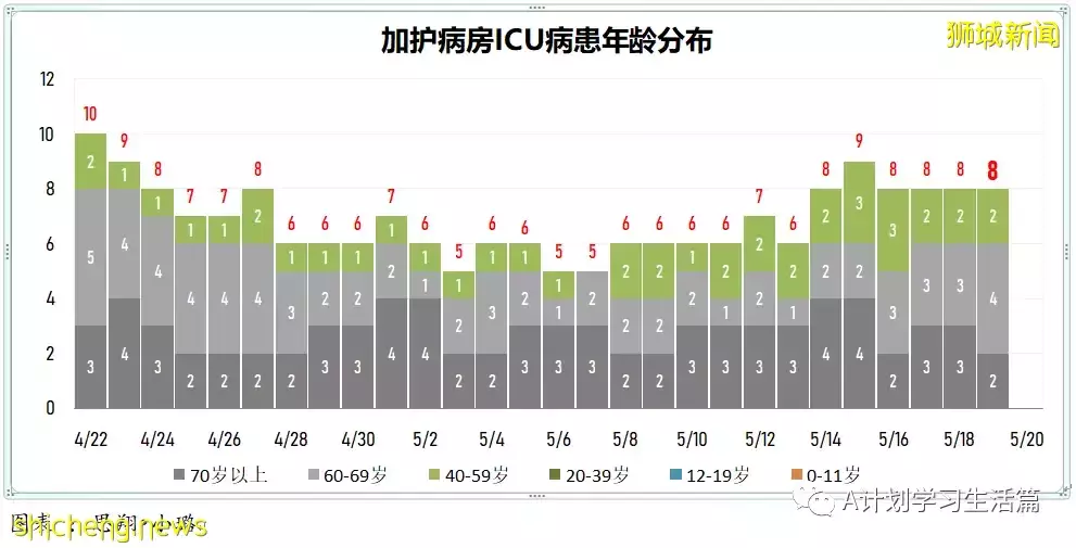 新增4342起，有3人去世；新加坡單日新增病例和住院病例都有所減少