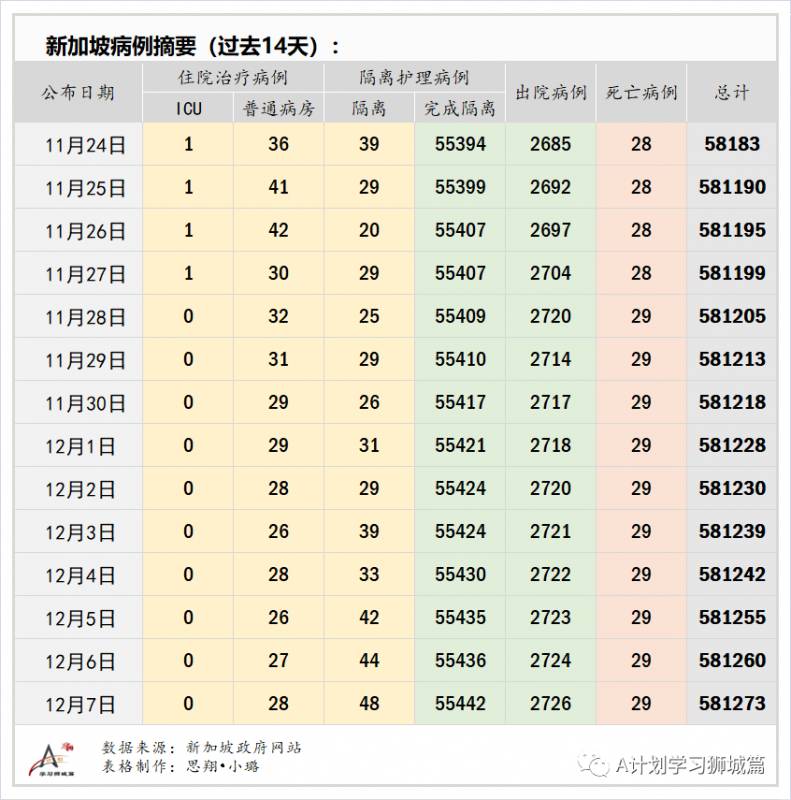 12月8日，新加坡疫情：新增12起，全是境外輸入病例