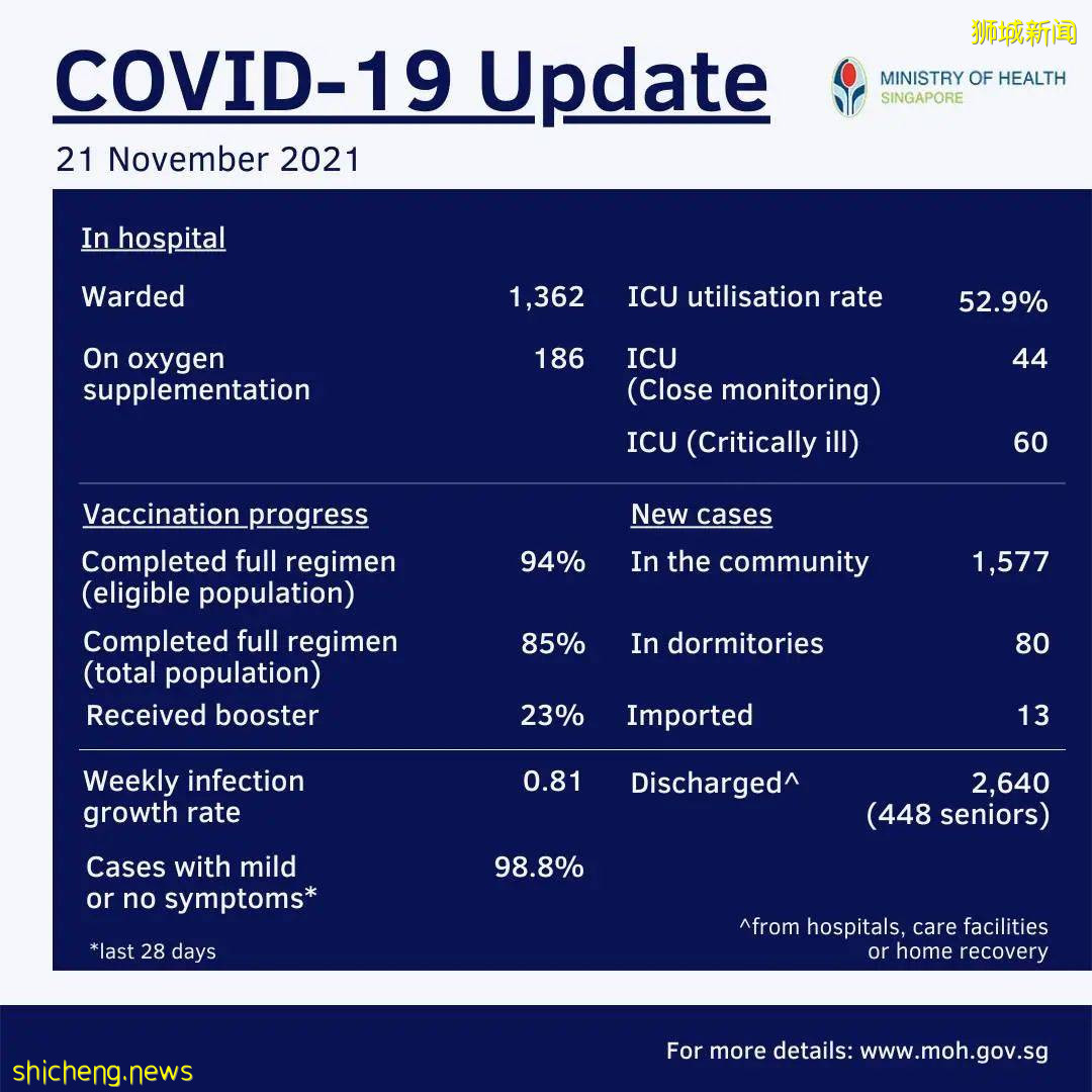 1670確診，8死亡；世衛警告：歐洲明年3月或增50萬死亡病例