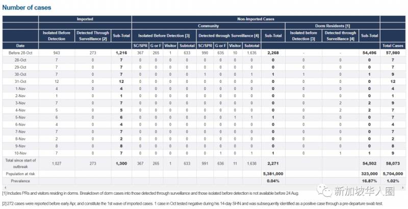 18例！下月起新加坡診所可預約檢測，第三階段每日社區或增30多例