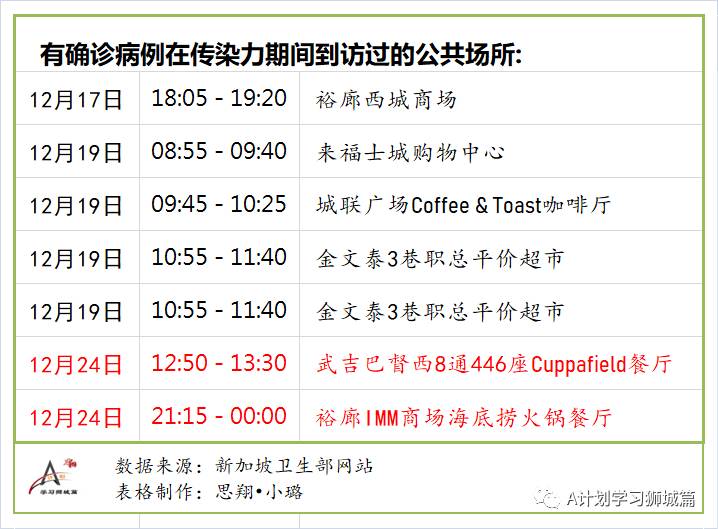 12月28日，新加坡疫情：新增5起，其中社區1起，輸入4起