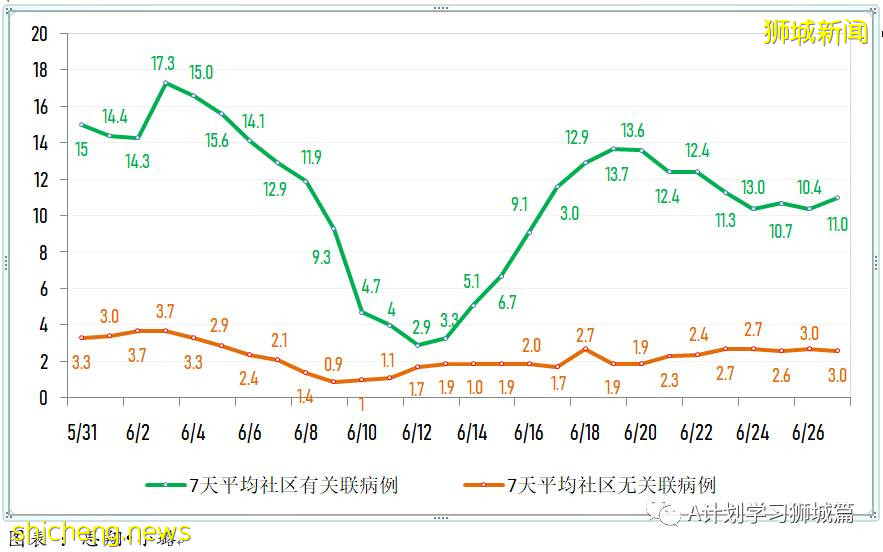 6月28日，新加坡疫情：新增9起，其中社區4起，輸入5起；亨德申彎和麟谷峇魯四座組屋強制檢測