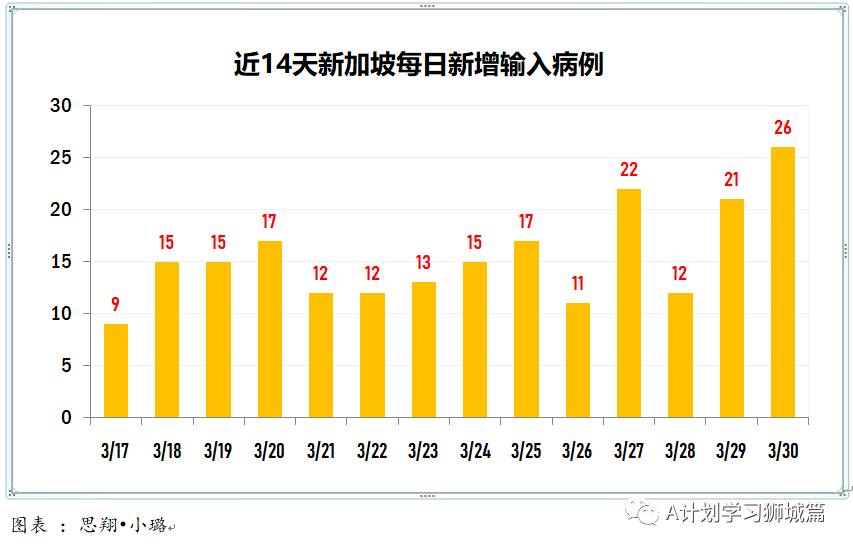 3月31日，新加坡疫情：新增34起，其中社區1起，輸入33起；目前新加坡共接種疫苗131萬8千多劑，全球共接種超5億劑