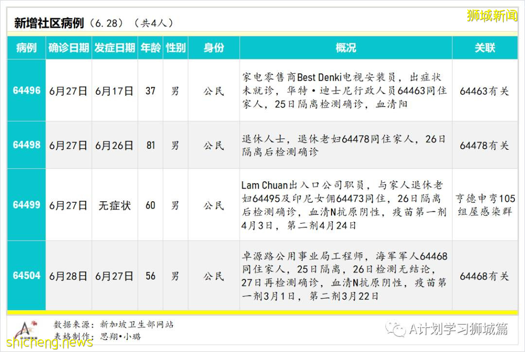 6月29日，新加坡疫情：新增10起，其中社區5起，輸入5起；非公民6月30日起可預約接種疫苗