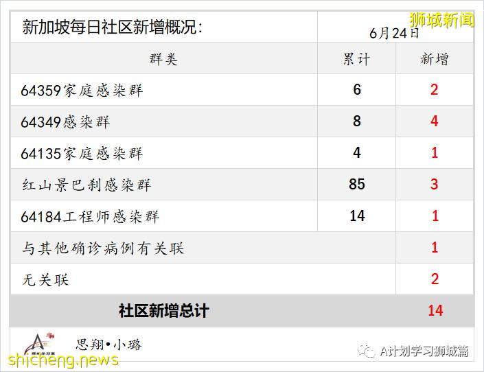 6月25日，新加坡疫情：新增20起，其中社區15起，輸入5起;12至39歲外籍人士7月2日起可接種疫苗