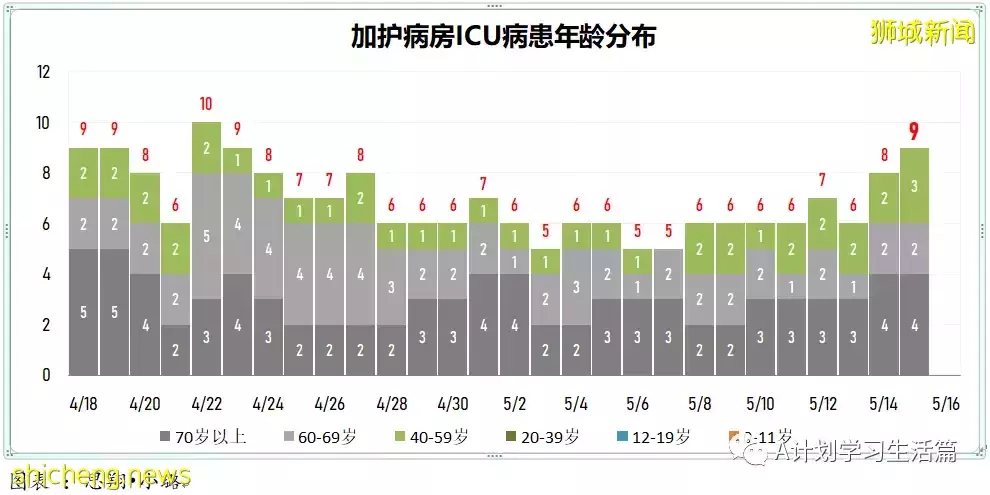 新增2123起，3人去世；新加坡出現兩起奧密克戎BA.4和一起BA.5社區病例