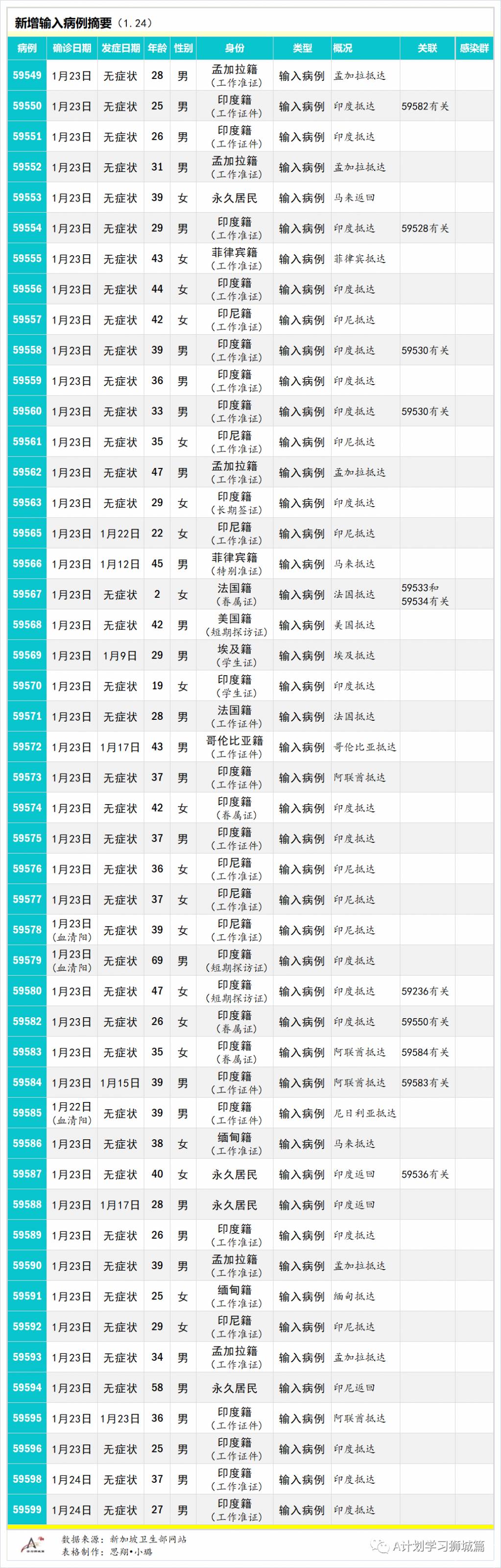 1月25日，新加坡疫情：新增44起，全是境外輸入病例