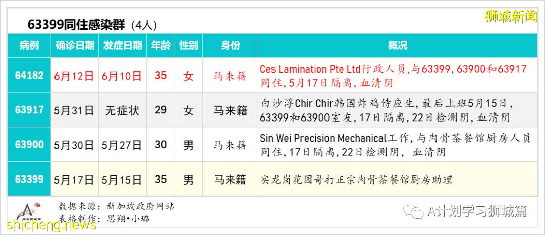 6月13日，新加坡疫情：新增13起，其中社區10起，輸入3起；五家私人醫療機構申請使用科興疫苗