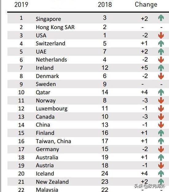新加坡被评为疫情后“最佳投资国家”，让我们一探究竟 