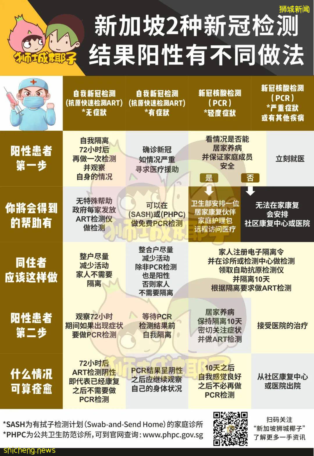 新加坡下周或日增1万例!?权威预测新冠明年结束