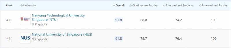 新加坡名校——新加坡國立大學!