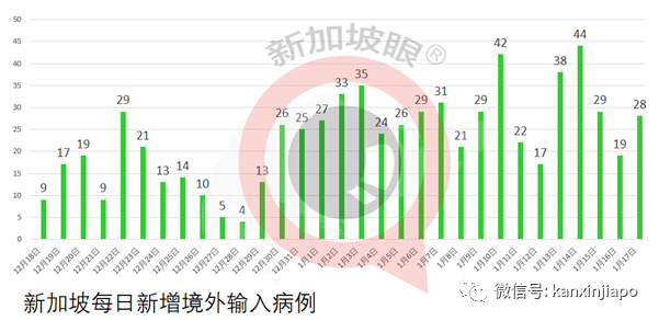 今增14 | 新加坡又增一个感染群，卫生部呼吁民众对社会负责