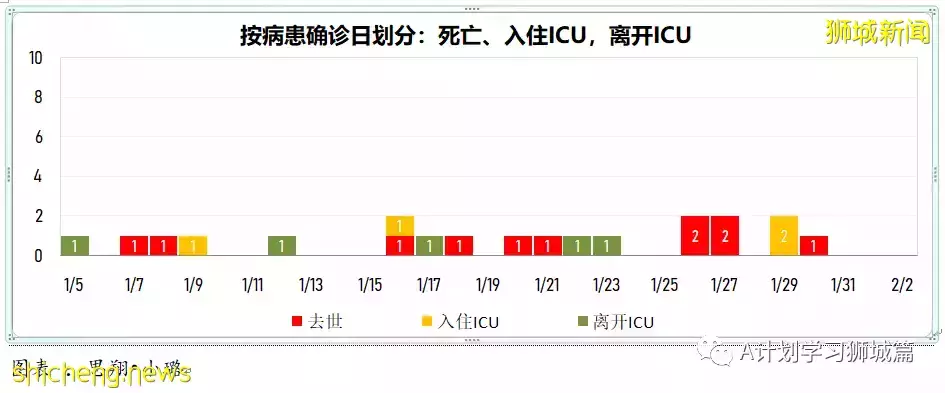 新增3101起,其中本土2919起;新加坡住院冠病病患增至819人,其中12人在ICU加護病房