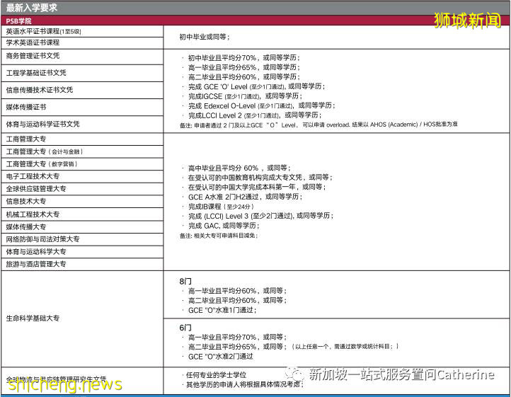 2022年新加坡PSB学院学费及部分专业介绍