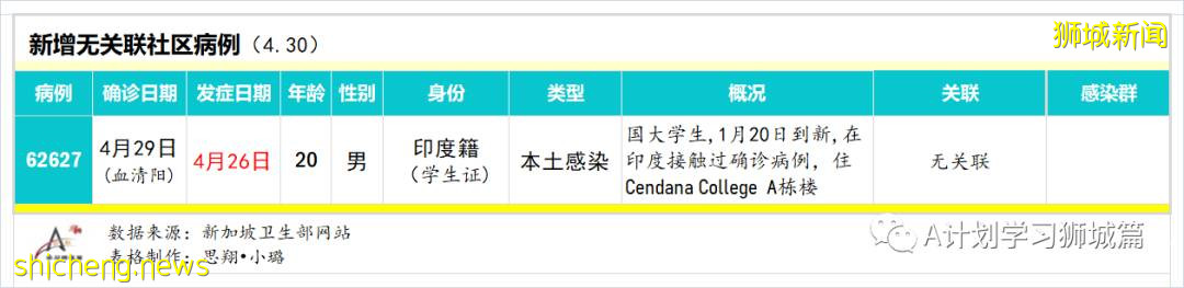 5月1日，新加坡疫情：新增34起，其中社區7起，宿舍客工2起，輸入25起；新加坡進一步收緊社區及邊境管制措施