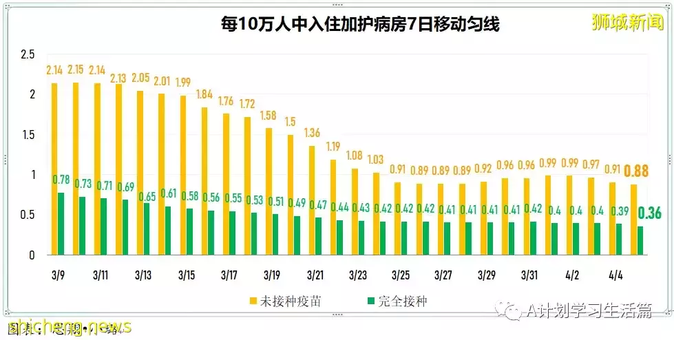 新增4467起，住院病患共452人；新加坡4月8日起滿80歲者可接種第二劑追加劑