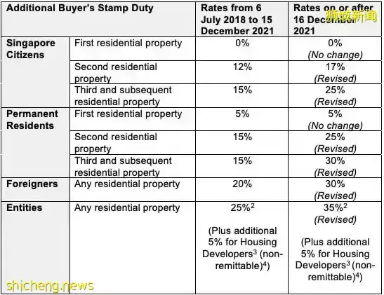 新加坡深夜發布樓市三大降溫新政，15分鍾後生效！外國人在新加坡買房更難了