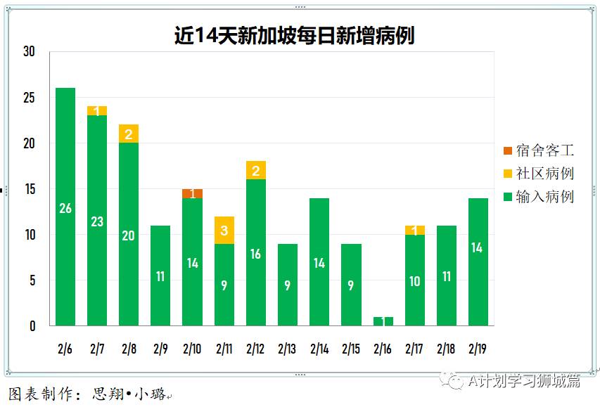 2月20日，新加坡疫情：新增12起，全是境外輸入病例