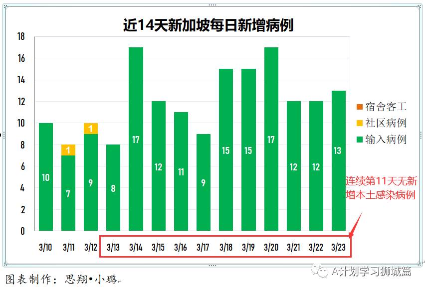 3月24日，新加坡疫情：新增15起，全是輸入病例，本地已接種107萬1908劑疫苗，研究表明人們或須每年接種