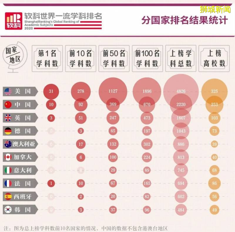 2020软科世界一流学科排名发布,盘点新加坡院校的全球Top50专业
