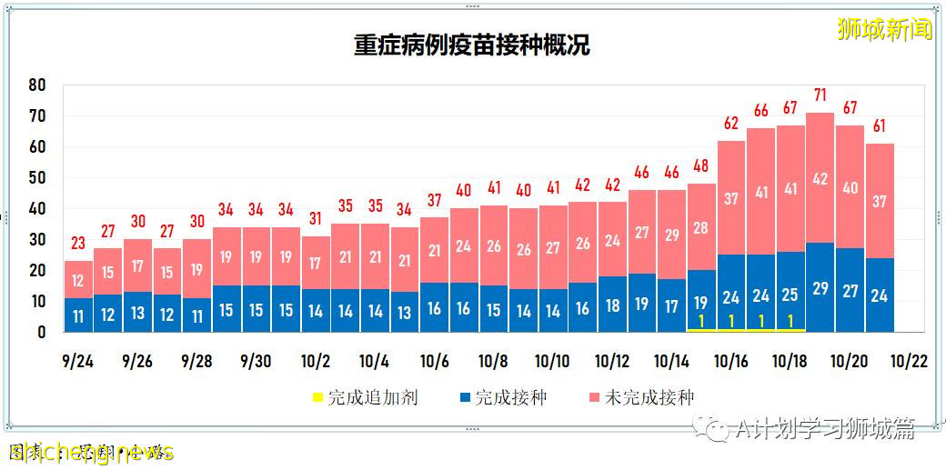 10月22日，新加坡新增3637起，其中社區3039起，宿舍客工592起，輸入6起；又有14人死于冠病並發症