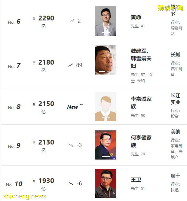 刚刚,中国首富换人了!新加坡首富放在中国是什么水平