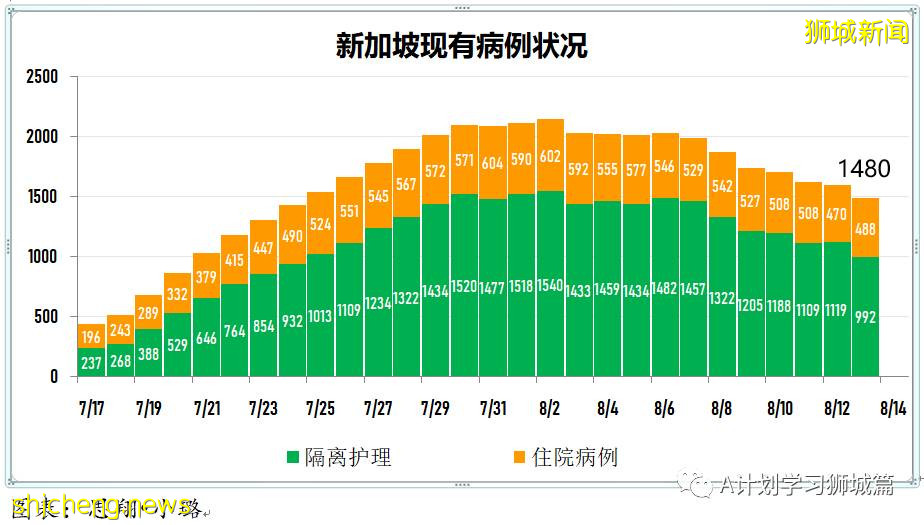 8月14日，新加坡疫情：新增58起，其中本土57起，輸入1起；本地74%的人口已完成疫苗接種
