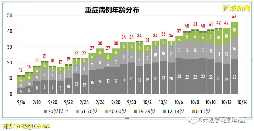 10月14日，新加坡新增2932起，其中社區2412起，宿舍客工517起，輸入3起;15人死于冠病並發症