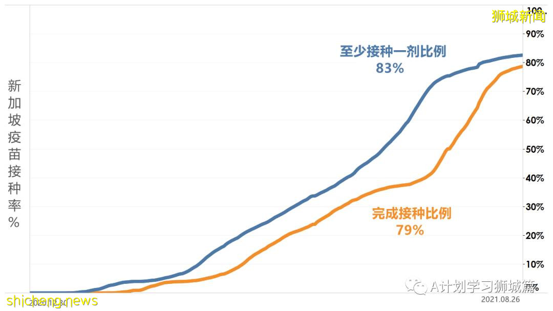 8月28日，新加坡疫情：新增121起，其中本土113起，輸入8起；25起與白沙浮廣場感染群有關