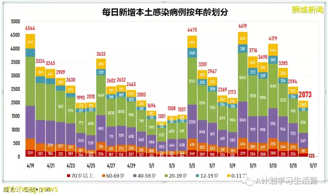 新增2664起，1人去世；新加坡單日新增冠病病例連續三天維持在3000 起以下水平