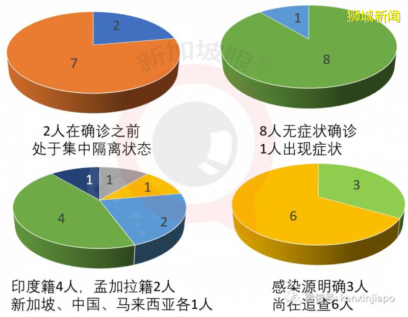 新加坡新增確診310例,累計48744例!連續三天無新增感染群,能否放松警惕