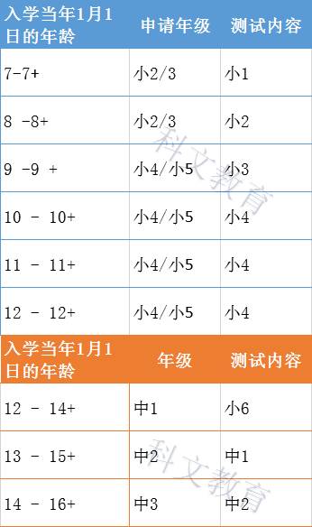 新加坡政府中小學怎麽進？考試嗎？考什麽？難不難