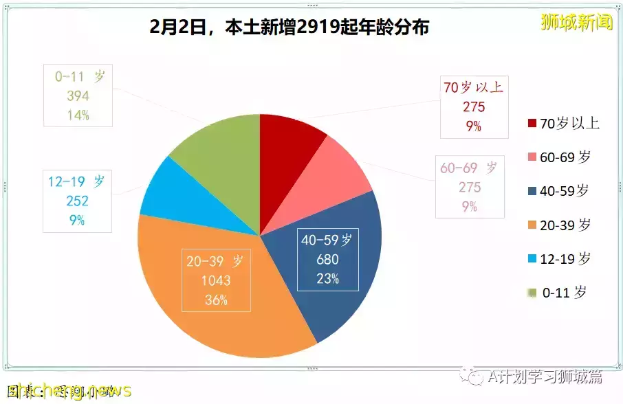 新增3101起,其中本土2919起;新加坡住院冠病病患增至819人,其中12人在ICU加護病房