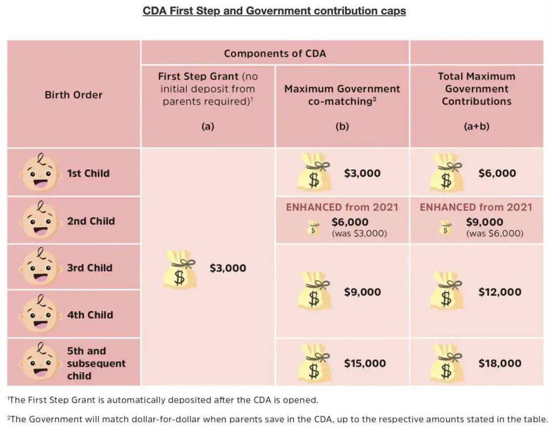 如何解讀新加坡2021 Baby Bonus新政