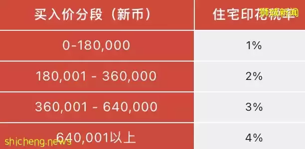 2022最新版:在新加坡购房,要缴纳哪些费用