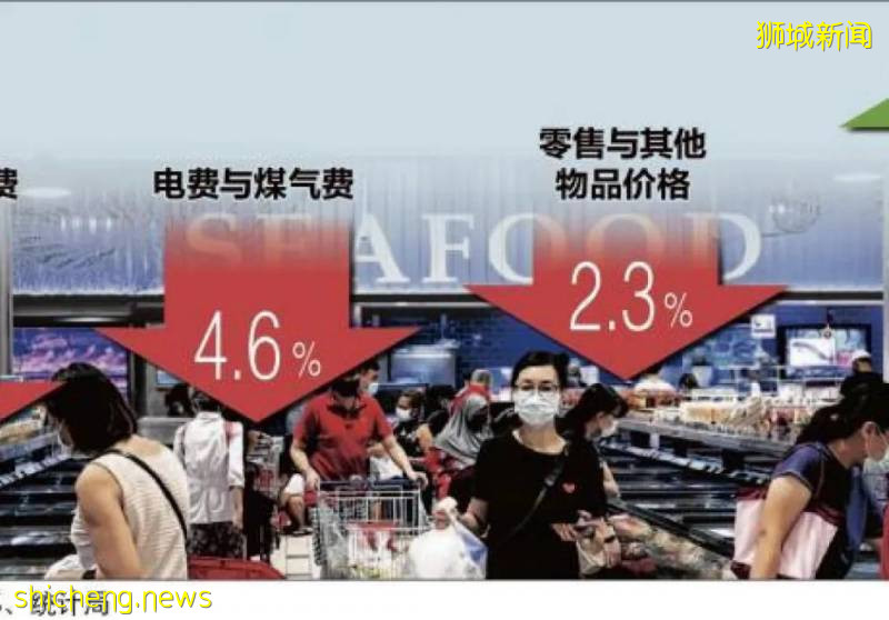 受疫情影響,新加坡5月物價繼續大幅下跌!