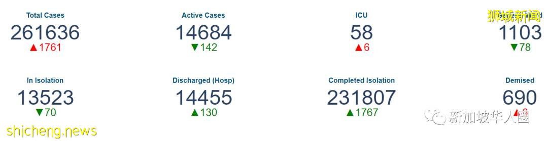 747例，新加坡抗疫奏效，有信心最終能與冠病共存，恢複正常生活