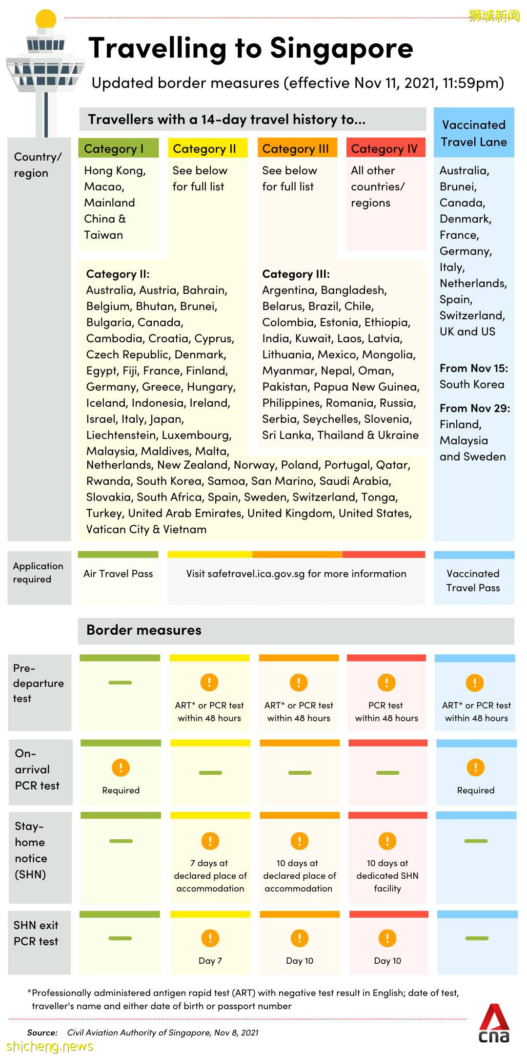 新加坡馬來西亞11月29日開啓 已接種疫苗者旅遊通道