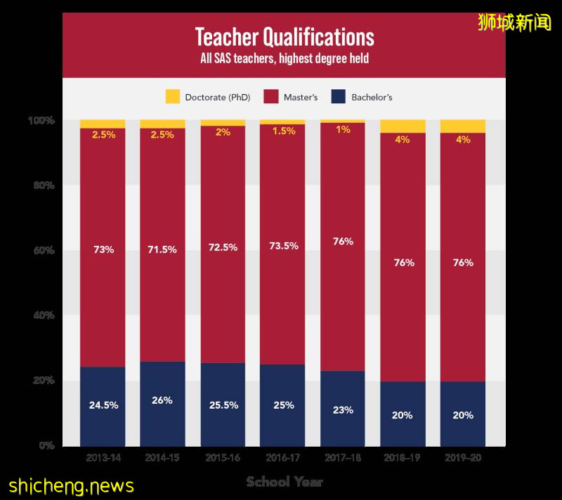 新加坡留學 讓孩子在新加坡就能享受純正的美國教育，新加坡美國國際學校(SAS)