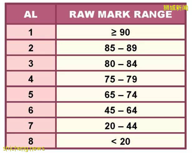 疫情之下新加坡小六会考如期而至!高分秘籍在这里