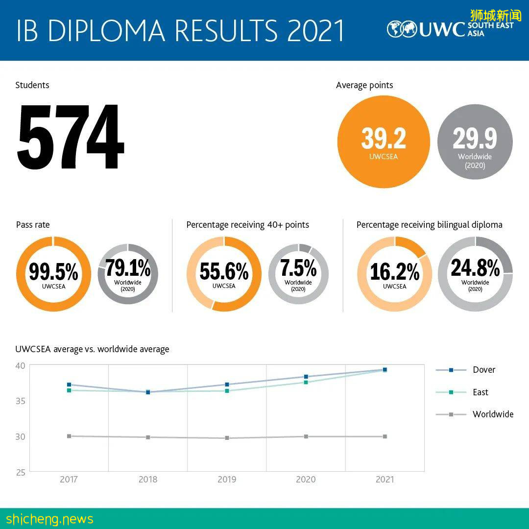 最新IB成绩出炉，表现最优异的学校，今年都有谁