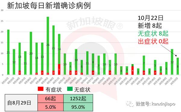 新加坡今增10!泰國昨天有1起境外輸入是源自台灣地區