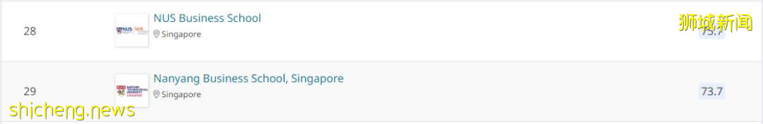 2022QS全球MBA、商科碩士排名發布！新加坡NUS、NTU居亞洲前2 .